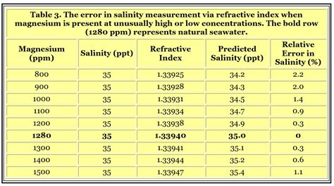 how a refractometer works salinity|salinity refractometer chart.